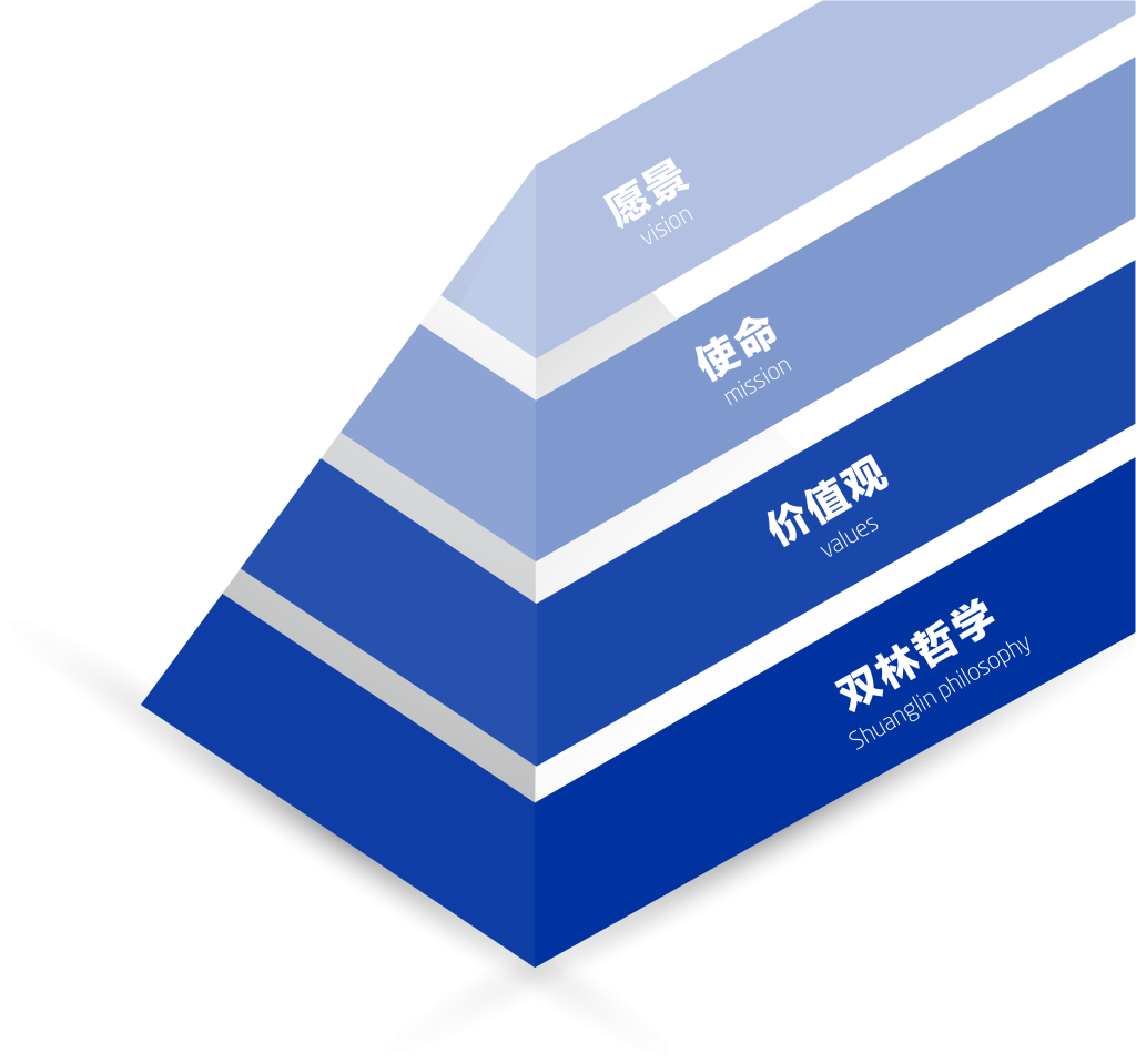 bat365文化理想“金字塔”
